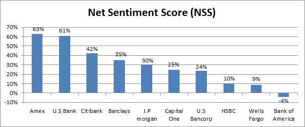 Met Sentiment Score US banks January 2012