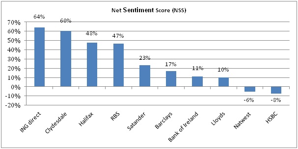 UK Banks Net Sentiment Score