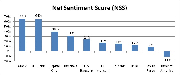 Net Sentiment Score for US Banks
