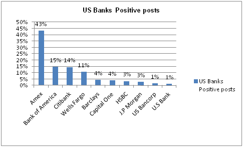 banks positive comments US July